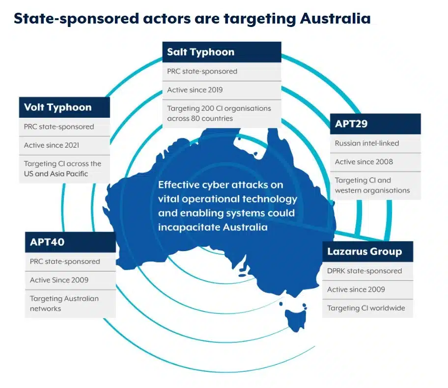 Australia Launches CI Fortify For Cyber Protection CI Fortify
