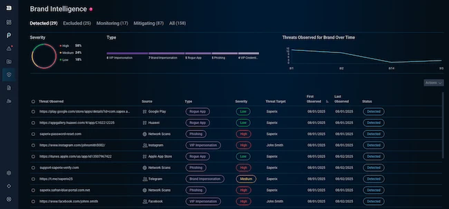 Bitsight Brand Intelligence uses AI to detect and takedown impersonation attacks Bitsight Brand Intelligence uses AI to detect and takedown impersonation attacks