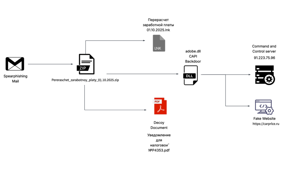 CAPI Backdoor targets Russia’s auto and e-commerce sectors CAPI Backdoor targets Russia’s auto and e-commerce sectors