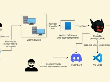 Chaosbot Using CiscoVPN and Active Directory Passwords for Network Commands