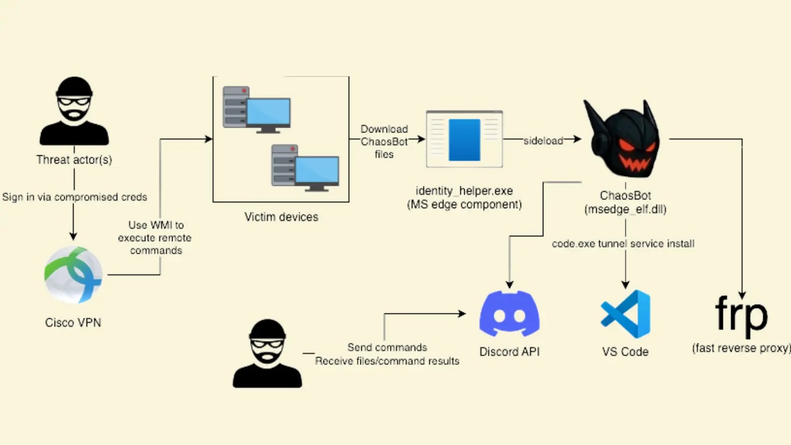Chaosbot Using CiscoVPN and Active Directory Passwords for Network Commands Chaosbot Using CiscoVPN and Active Directory Passwords for Network Commands