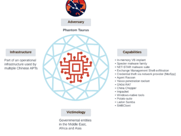 China-linked APT Phantom Taurus uses Net-Star malware in espionage campaigns against key sectors