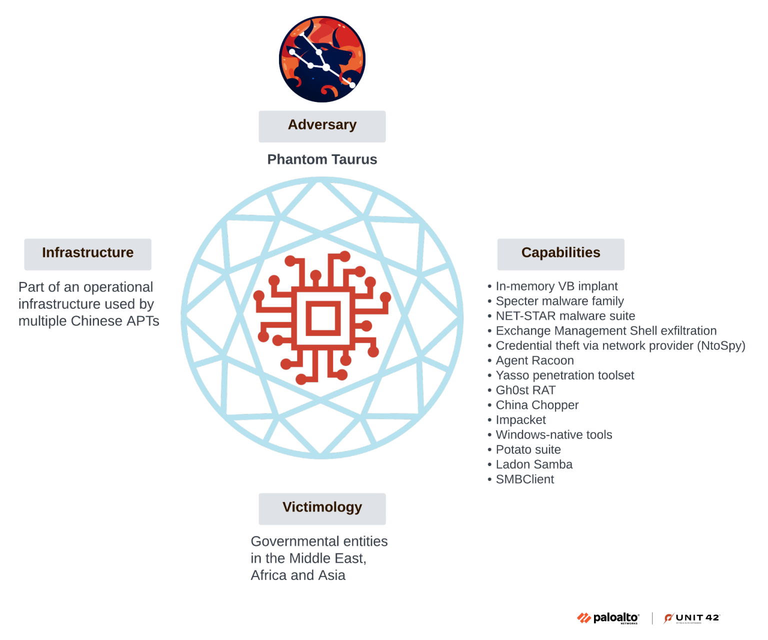 China-linked APT Phantom Taurus uses Net-Star malware in espionage campaigns against key sectors China-linked APT Phantom Taurus uses Net-Star malware in espionage campaigns against key sectors