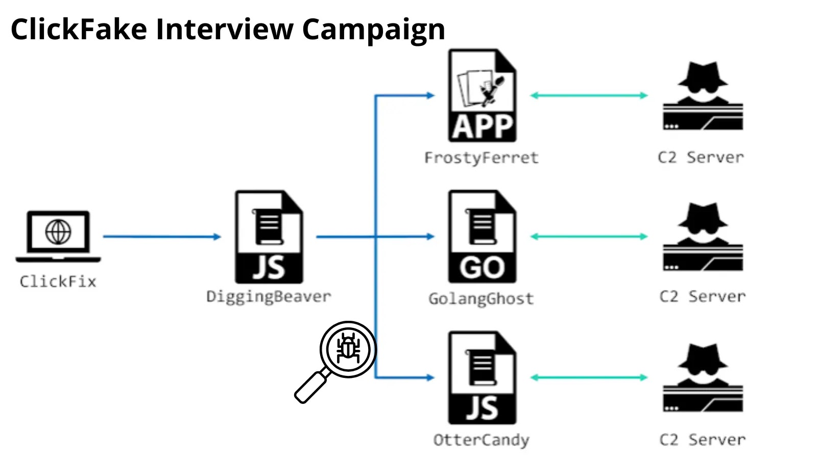 ClickFake Interview Campaign Used by Threat Actors to Deliver OtterCandy Malware ClickFake Interview Campaign Used by Threat Actors to Deliver OtterCandy Malware