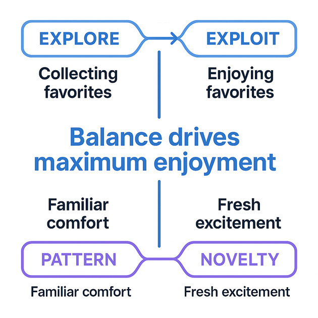 Explore vs. Exploit: The Pattern-Novelty Balance