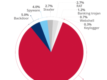 most common EU malware