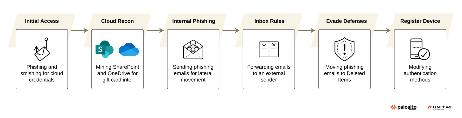 Attackers target retailers’ gift card systems using cloud-only techniques Attackers target retailers’ gift card systems using cloud-only techniques