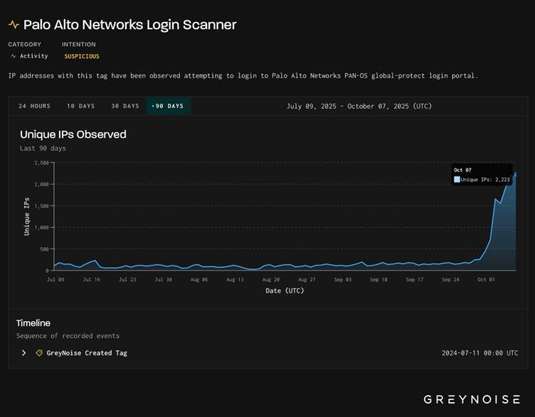 Palo Alto Networks Login Scanner
