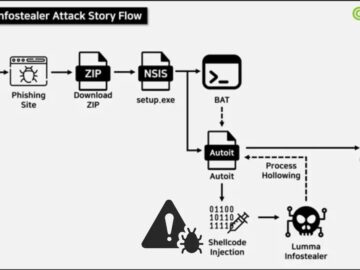 New Luma Infostealer Malware Steals Browser Data, Cryptocurrency, and Remote Access Accounts