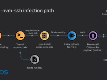 North Korean Hackers Deploy BeaverTail–OtterCookie Combo for Keylogging Attacks