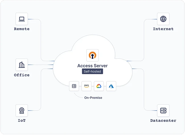 OpenVPN redefines secure connectivity with Access Server 3.0 OpenVPN redefines secure connectivity with Access Server 3.0