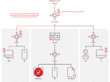 Operation Zero Disco: Threat actors targets Cisco SNMP flaw to drop Linux rootkits