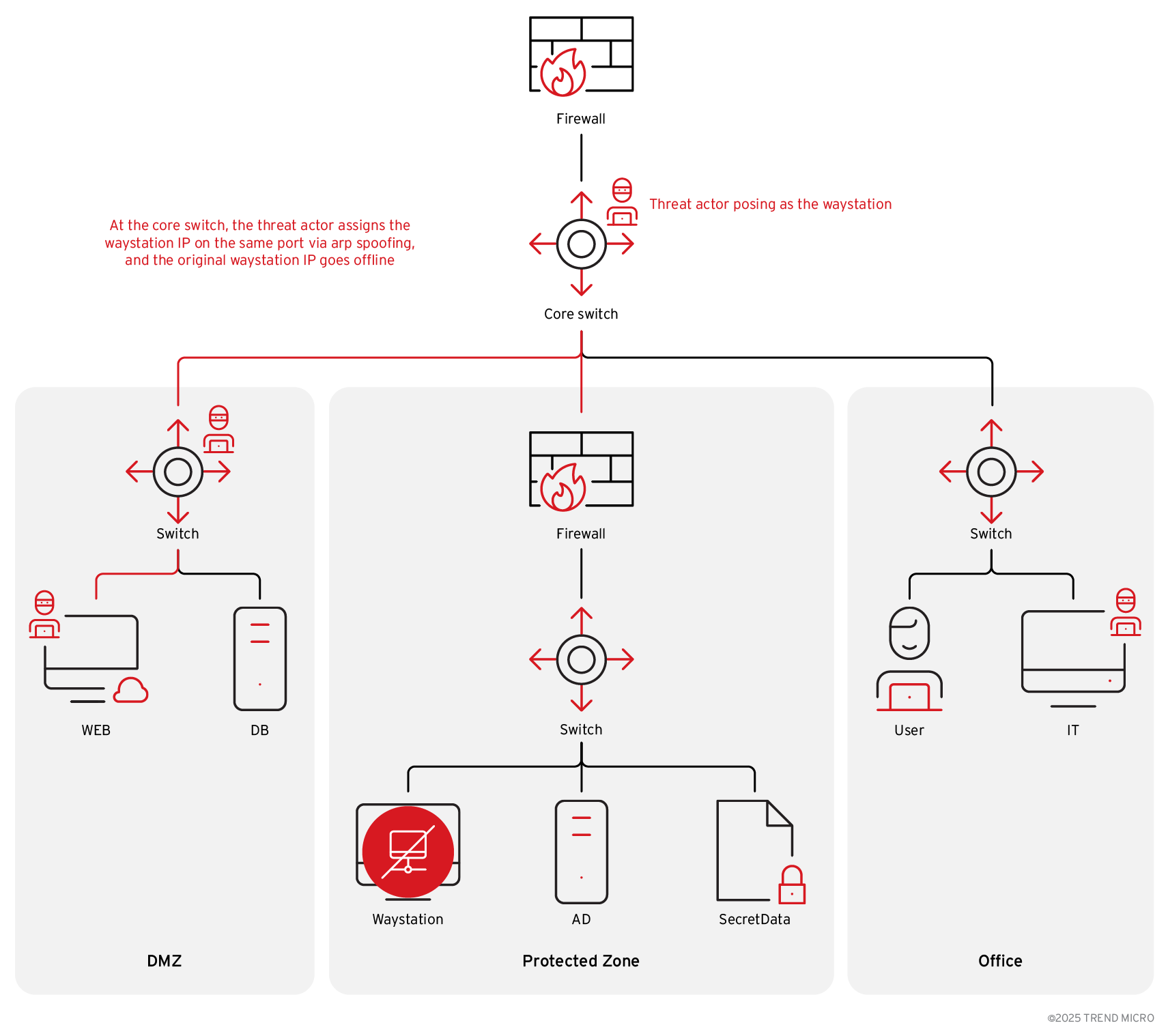 Operation Zero Disco: Threat actors targets Cisco SNMP flaw to drop Linux rootkits Operation Zero Disco: Threat actors targets Cisco SNMP flaw to drop Linux rootkits