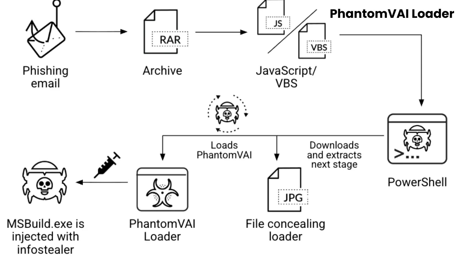 PhantomVAI Loader Launches Global Campaign to Distribute AsyncRAT, XWorm, FormBook, and DCRat PhantomVAI Loader Launches Global Campaign to Distribute AsyncRAT, XWorm, FormBook, and DCRat