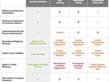 Security validation: The key to maximizing ROI from security investments