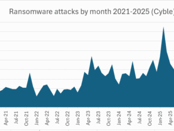 Ransomware Attacks Have Soared This Year 10 ransomware attacks September 2025