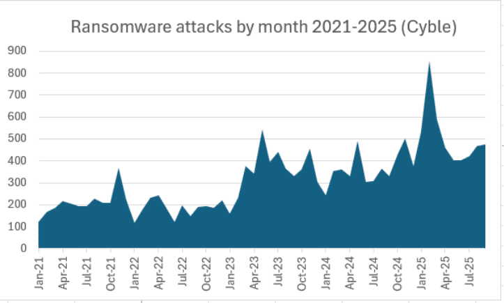 Ransomware Attacks Have Soared This Year ransomware attacks September 2025