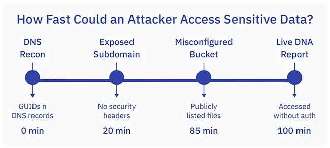 Biotech platforms keep missing the mark on security fundamentals