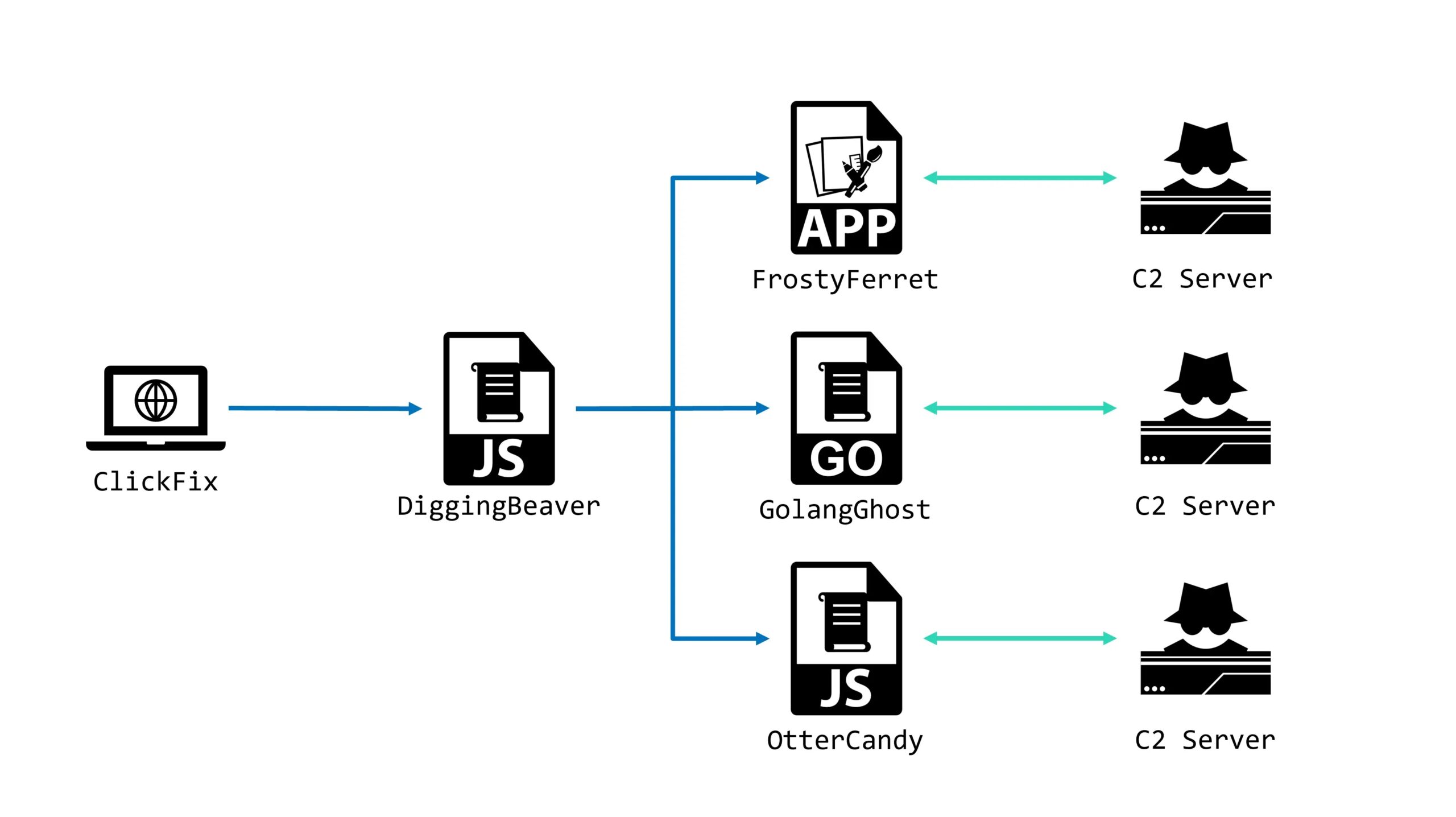 Threat Actors Leveraging ClickFake Interview Attack to Deploy OtterCandy Malware Threat Actors Leveraging ClickFake Interview Attack to Deploy OtterCandy Malware