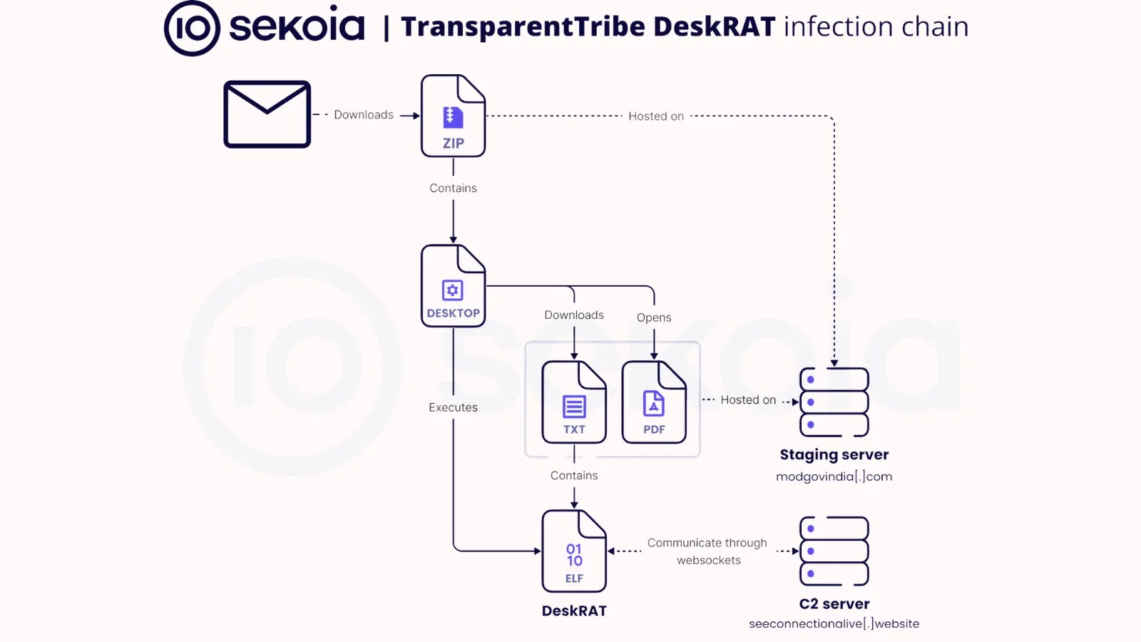 TransparentTribe Targets Linux Systems in Indian Military to Deploy DeskRAT TransparentTribe Targets Linux Systems in Indian Military to Deploy DeskRAT