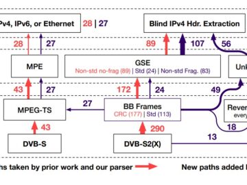 satellite IP traffic security