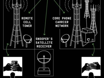 Unencrypted satellites expose global communications