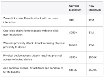 Apple offers $2 million for zero-click exploit chains