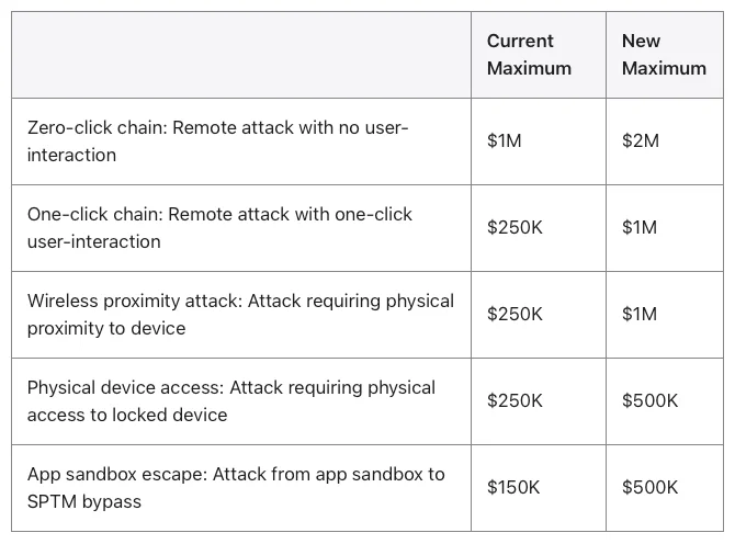 Apple offers $2 million for zero-click exploit chains Apple offers $2 million for zero-click exploit chains