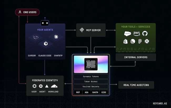 Keycard emerges from stealth with identity and access solution for AI agents Keycard emerges from stealth with identity and access solution for AI agents