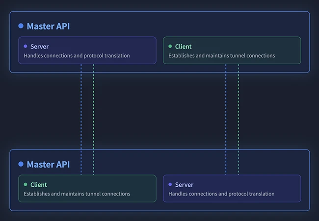 Nodepass: Open-source TCP/UDP tunneling solution Nodepass: Open-source TCP/UDP tunneling solution