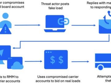 Cybercriminals Exploit RMM Tools to Target Trucking Firms and Hijack Freight Cybercriminals Exploit RMM Tools to Target Trucking Firms and Hijack Freight