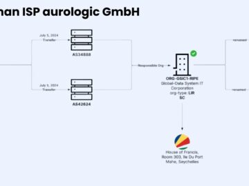 German ISP aurologic GmbH Identified as Key Hub for Malicious Hosting Infrastructure German ISP aurologic GmbH Identified as Key Hub for Malicious Hosting Infrastructure