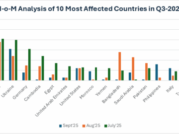 Hacktivist Attacks On Critical Infrastructure Soar: Cyble countries most attacked by hacktivist groups