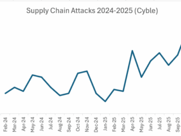 Software Supply Chain Attacks Set Records In October supply chain attacks set records