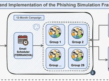 What keeps phishing training from fading over time
