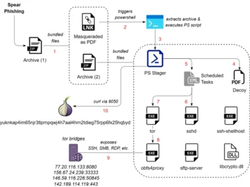 Cyber-espionage campaign mirroring Sandworm TTPs hit Russian and Belarusian military Cyber-espionage campaign mirroring Sandworm TTPs hit Russian and Belarusian military