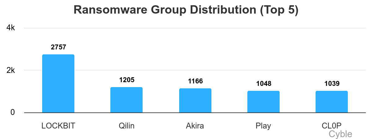 LockBit remains the most dominant ransomware group of all time