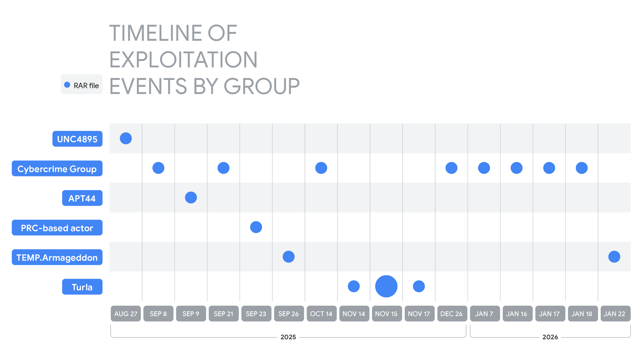 Nation-state and criminal actors leverage WinRAR flaw in attacks