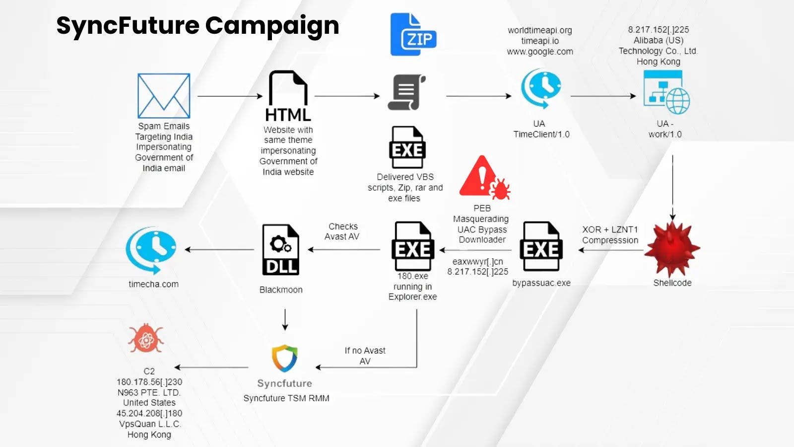 SyncFuture Campaign Abuses Enterprise Security Tools to Deploy Malware