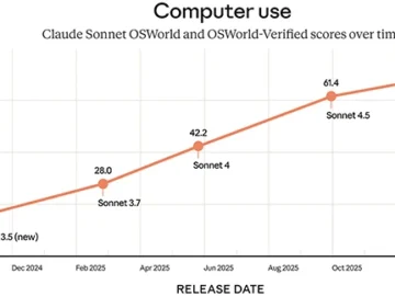 Claude Sonnet 4.6 launches with improved coding and expanded developer tools